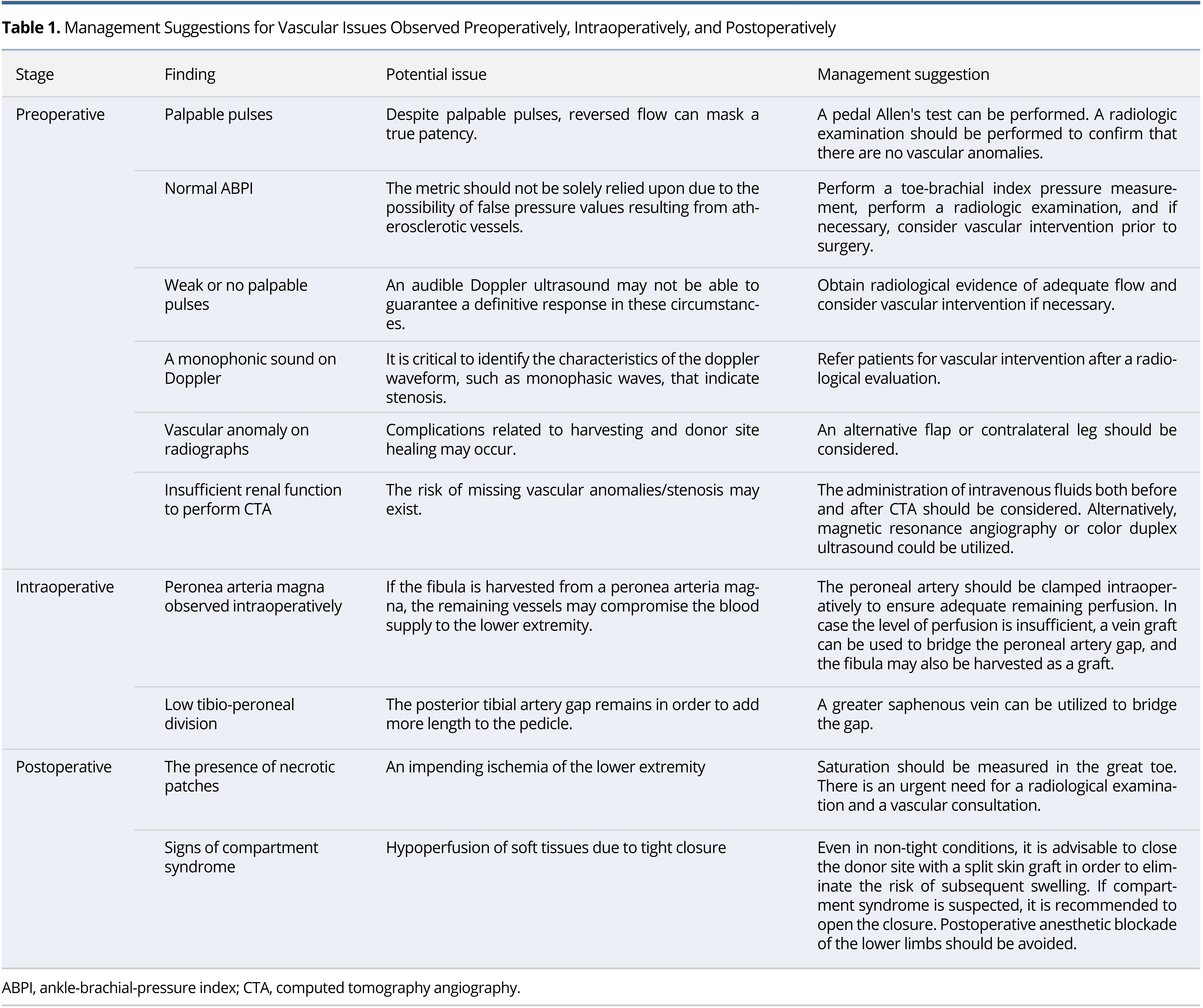 Table 1.jpgManagement Suggestions for Vascular Issues Observed Preoperatively, Intraoperatively, and Postoperatively